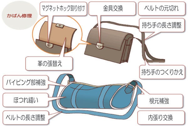 カバン修理可能箇所図解
マグネットホック取付け・金具交換・ベルトの元切れ・革の張替え・持ち手の長さ調整・パイピング部補強・ほつれ縫い・持ち手のつくりかえ・根元補強・内張交換・ベルトの調整